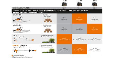 Stihl Akumulator AK 30 S - energia akumulatora 180 Wh