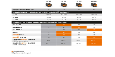 Stihl Ładowarka AL 500 - wskaźnik stanu pracy (LED)